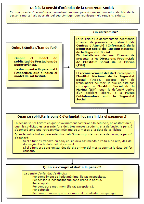 Procediment de pensió de orfandat de la Seguretat Social