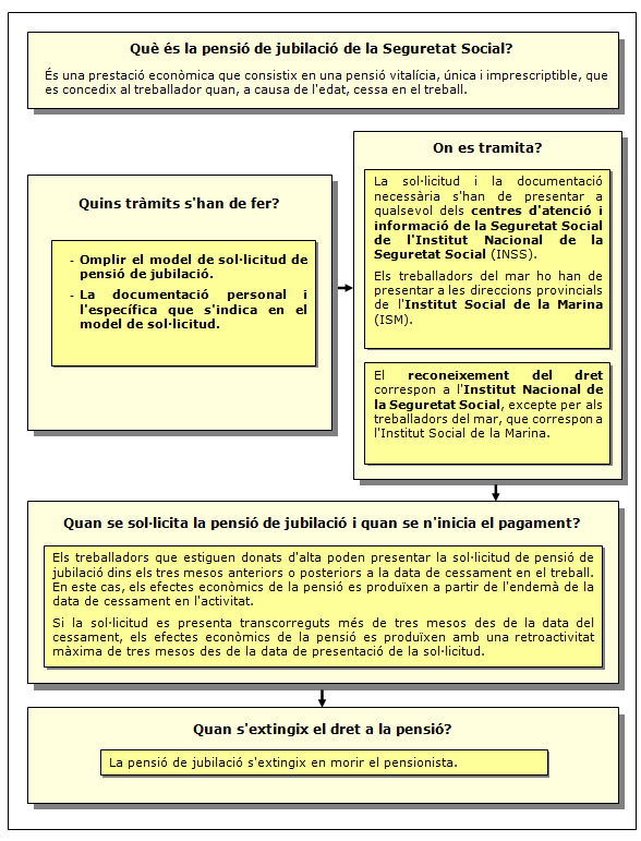 Procediment de Pensió de Jubilació
