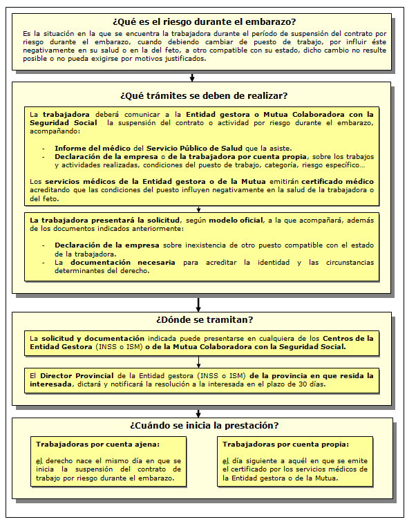 Procedimiento de Riesgo durante el embarazo