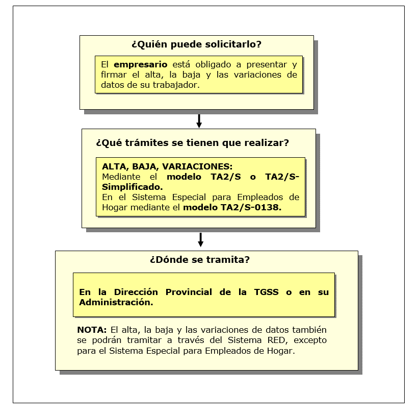 Procedimiento de alta, baja y variación de datos en el Régimen General de la Seguridad Social