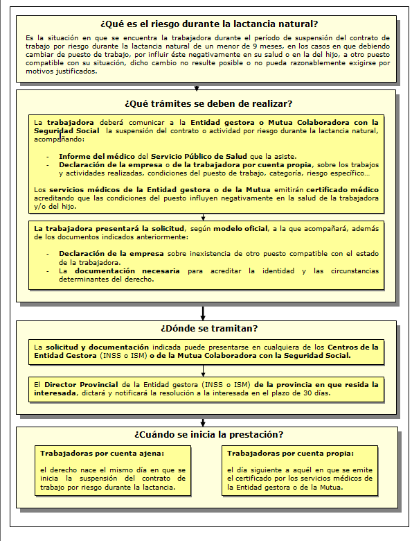 Procedimiento de la Prestación de Riesgo durante la lactancia natural