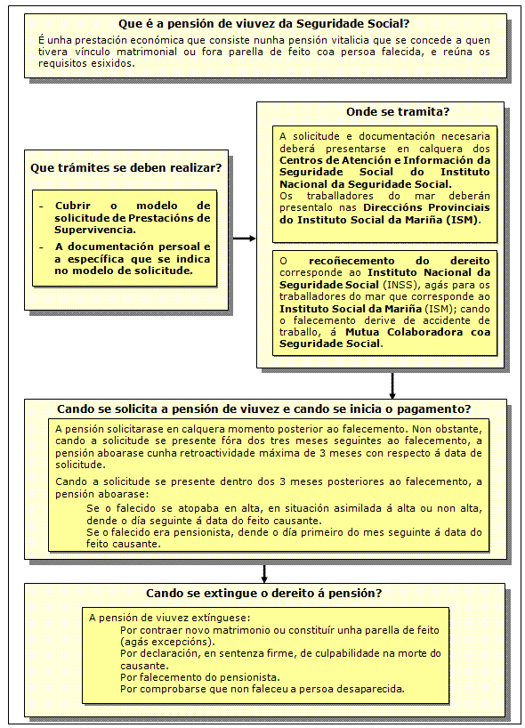 Procedemento de pensión de Viuvez da Seguridade Social