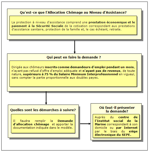 Procédé de Prestation de Chômage au Niveau d'Assistance (allocation)