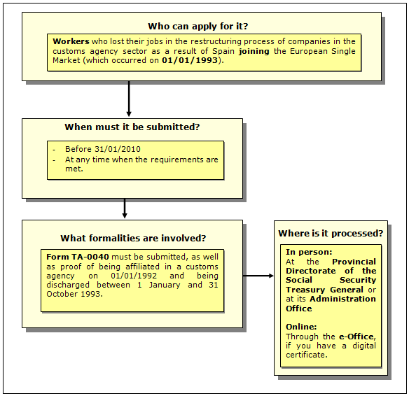 Procedure of the special agreement for additional contributions by Customs Agency workers affected by Spain joining the Single European Market