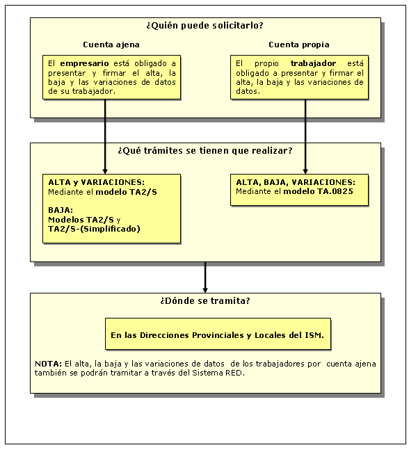 Procedimiento de Alta, baja y variación de datos del Regimen Especial del Mar