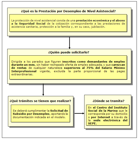 Procedimiento de Prestación por Desempleo de Nivel Asistencial (Subsidio)