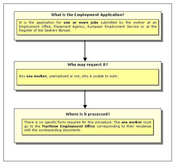 Employment Application Procedure