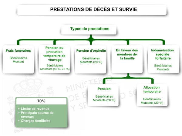 Prestations de décès et survie. Prestations