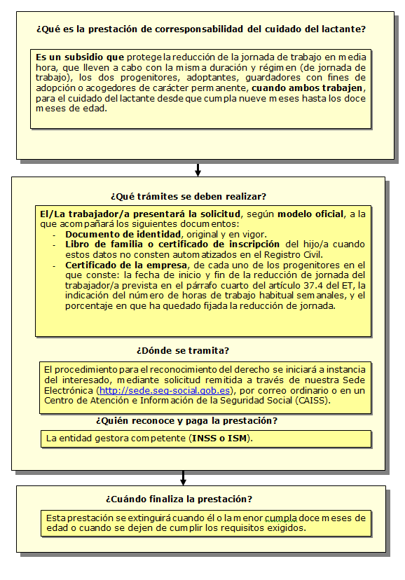 Prestación de corresponsabilidad del cuidado del lactante
