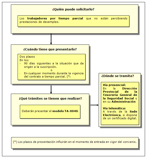 Procedimiento de solicitud del Convenio especial de trabajadores contratados a tiempo parcial