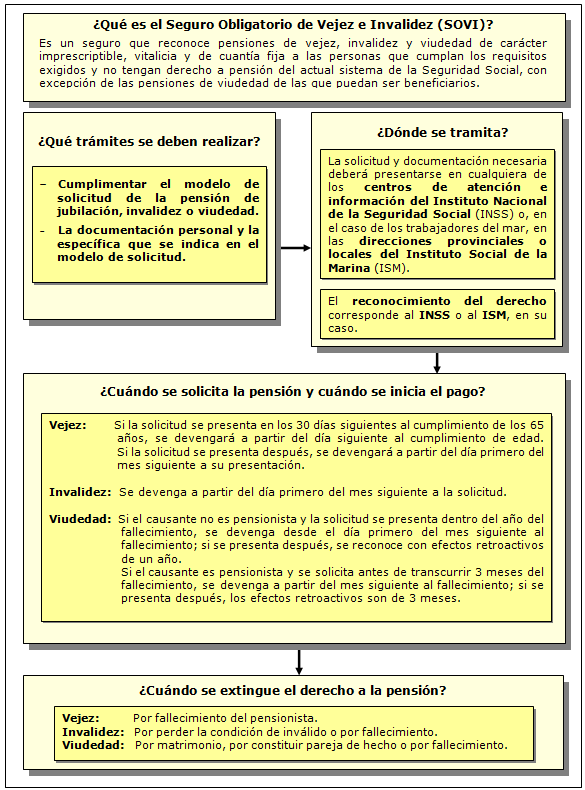 Procedimiento de solicitud del Seguro Obligatorio de Vejez e Invalidez (SOVI)