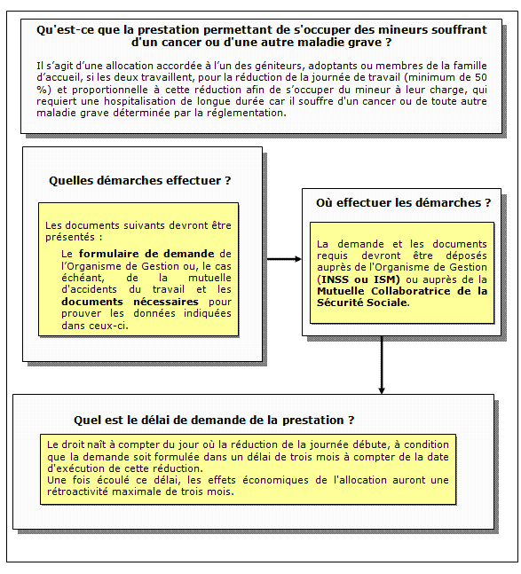 Procédure concernant la prestation permettant de s'occuper des mineurs souffrant d'un cancer ou d'une autre maladie grave.
