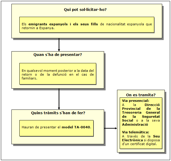 Procediment de sol·licitud del Conveni especial dels emigrants espanyols i fills d'aquests retornats