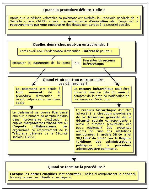 Procédure de Recouvrement par voie exécutive