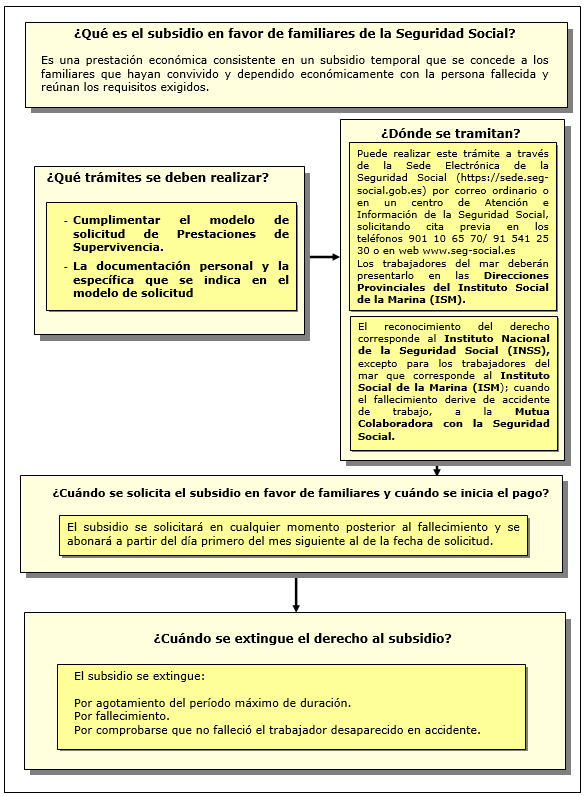 Procedimiento de subsidio en favor de familiares