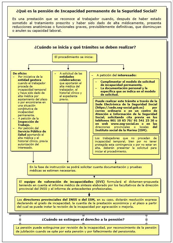 Procedimiento de pensión de Incapacidad permanente