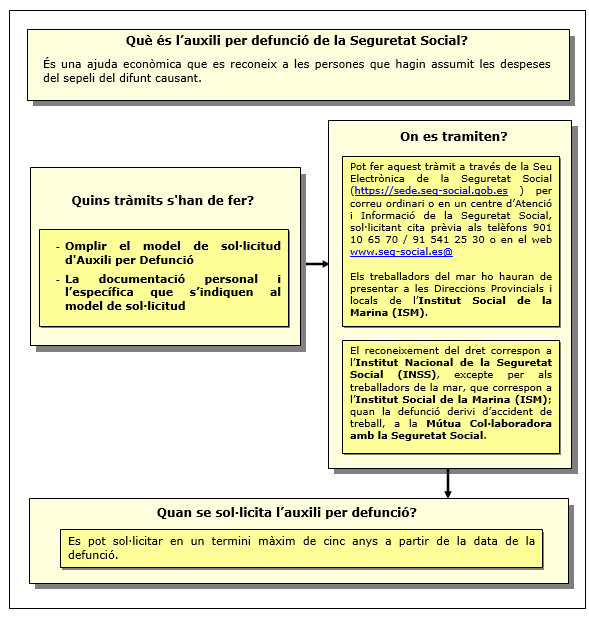 Procedimiento de auxilio por defunción