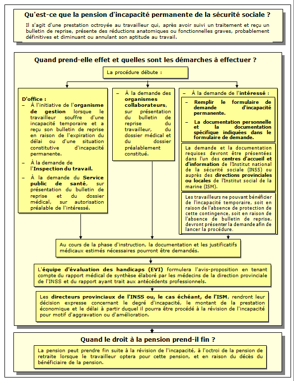 Procedure de la pension d'incapacité permanente