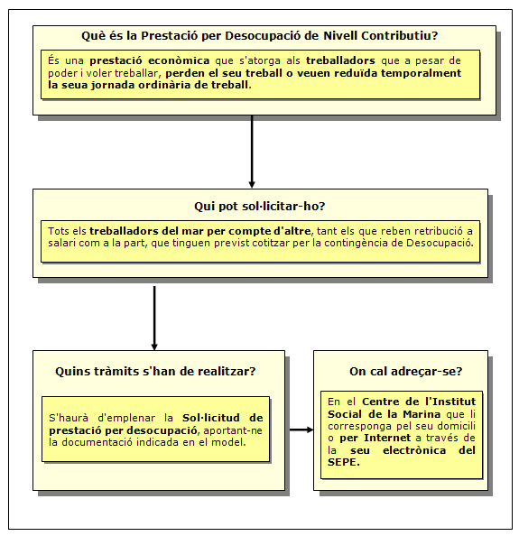 Procediment de Prestació per Desocupació de Nivell Contributiu