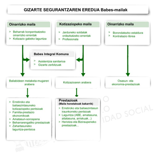 Gizarte Segurantzaren gaur egungo eredua