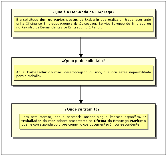Procedemento de Demanda de Emprego