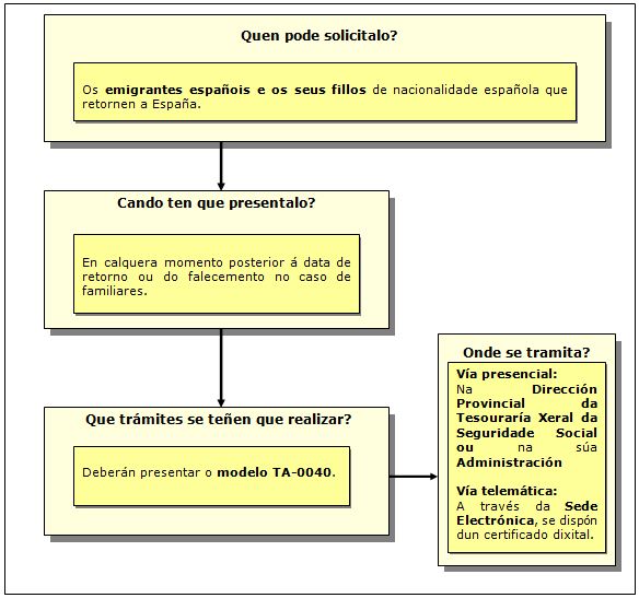 Procedemento de solicitude do Convenio especial dos emigrantes españois e fillos destes retornados