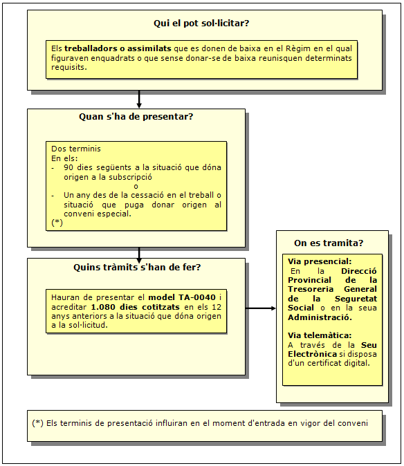 Procediment de sol·licitud del Conveni especial ordinari