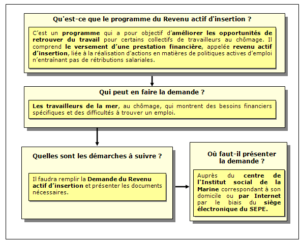 Procédure pour le Programme du Revenu Actif d'Insertion