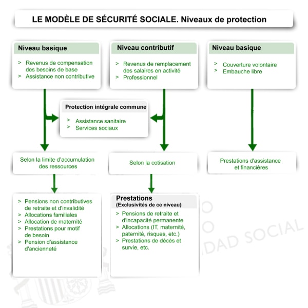 Le modèle actuel de Sécurité sociale