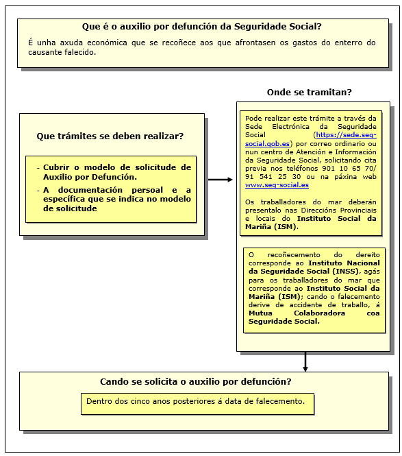 Procedimiento de auxilio por defunción