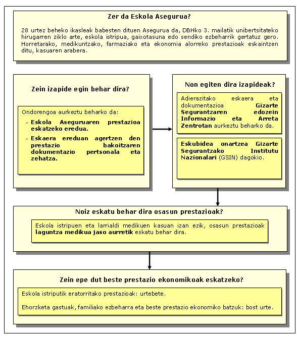 Eskola Aseguruaren Prozedura