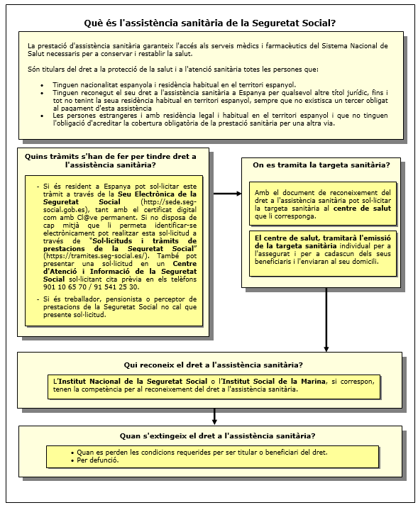 Procediment d'Assistència Sanitària