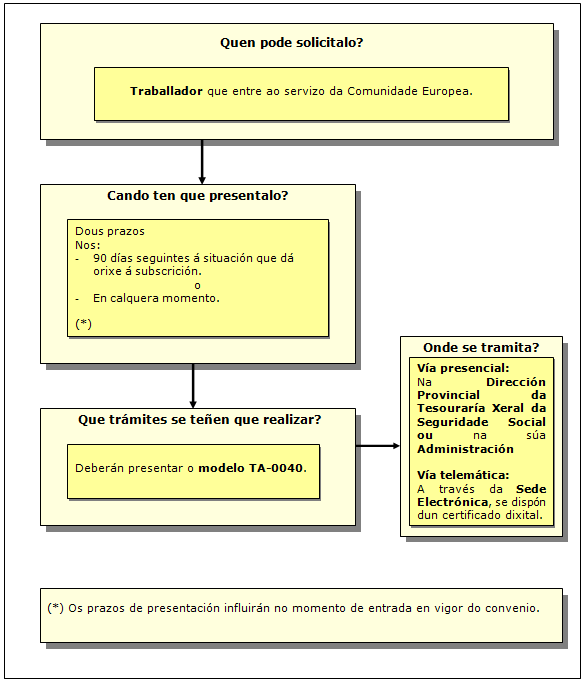 Procedemento de solicitude do Convenio especial para os incluídos no campo de aplicación do sistema de Seguridade Social Español que pasen a prestar servizos na Administración da Unión Europea