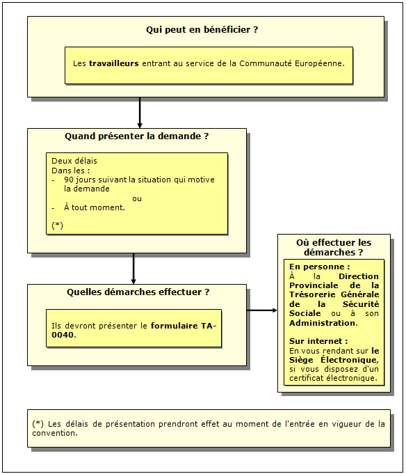 Procédure de demande de la Convention spéciale pour les travailleurs dépendant du champ d'application du système de la Sécurité sociale espagnole et s'apprêtant à fournir des services dans l'administration de l'Union européenne