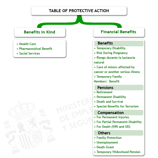 Table of Protective Action