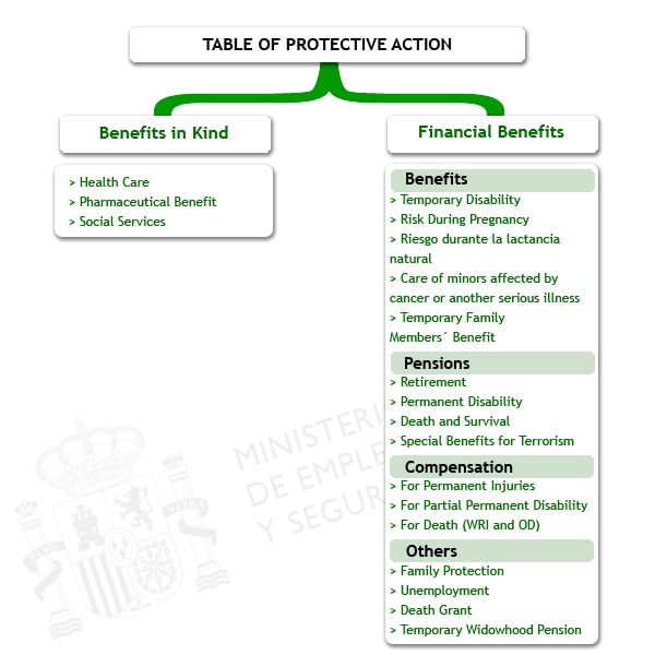 Table of Protective Action