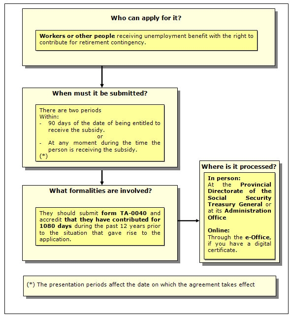 Procedure for requesting the special agreement for workers receiving the unemployment subsidy for persons over the age of 52