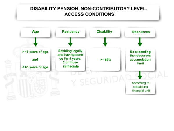 Disability Pensions