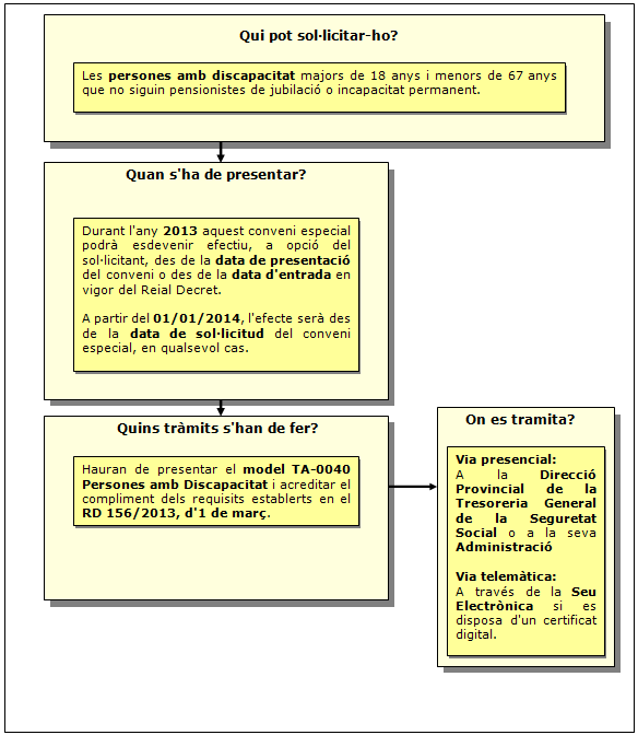 Procediment de discapacitat