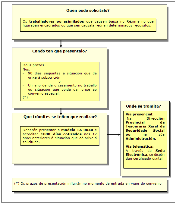 Procedemento de solicitude do Convenio especial ordinario