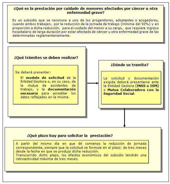 Procedimiento de la prestación por cuidado de menores afectados por cáncer u otra enfermedad grave.