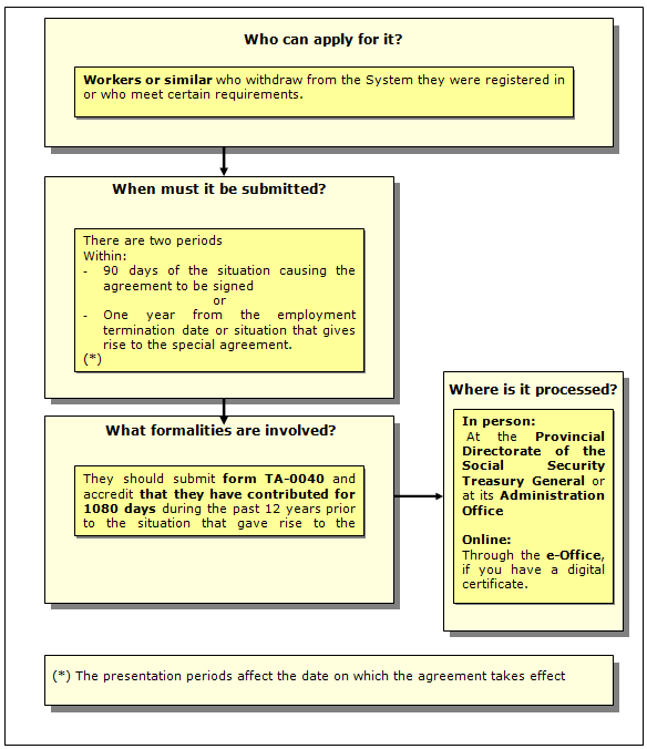 Procedure for applying for the ordinary Special Agreement