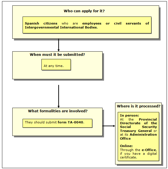 Procedure in the special agreement for workers in civil servant positions or employees in international, intergovernmental organisations.