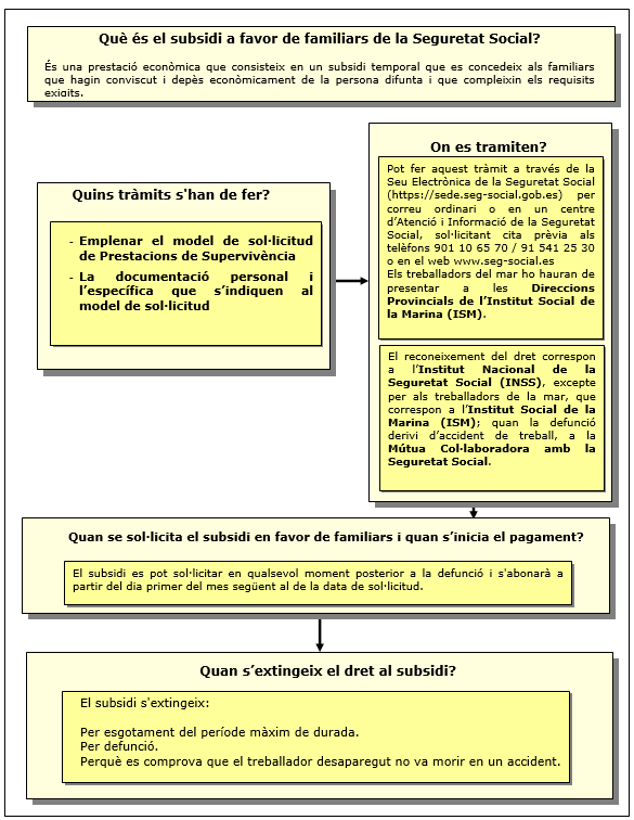 Procedimiento de subsidio en favor de familiares