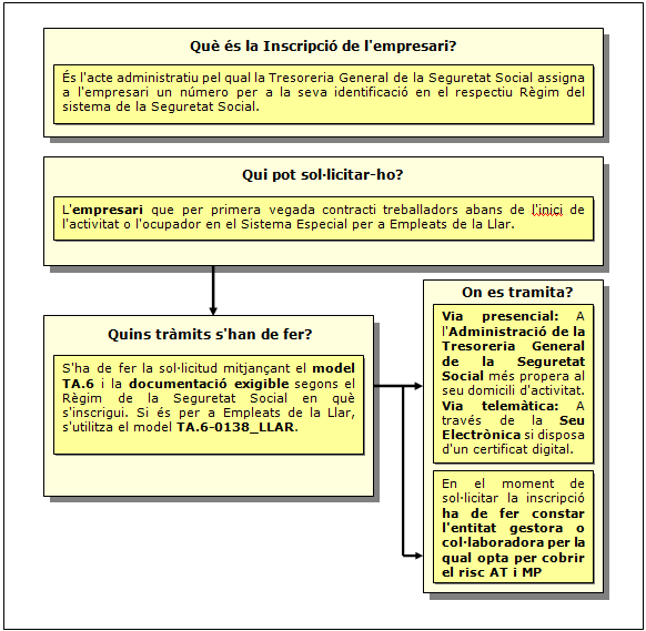 Procediment d'Inscripció de l'empresari