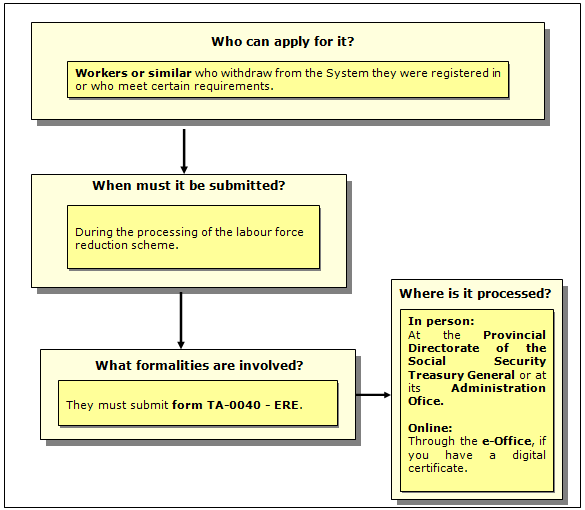 Procedure in the special agreement for employers and employees subject to workforce reduction processes that include employees who are 55 years of age or older.