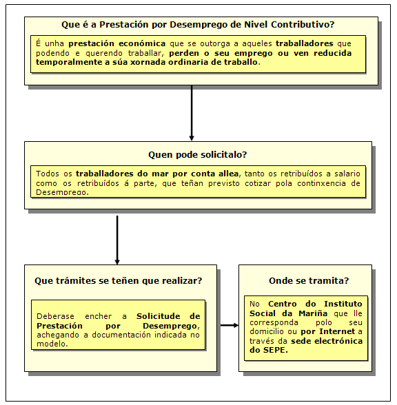 Procedemento de Prestación por Desemprego de Nivel Contributivo