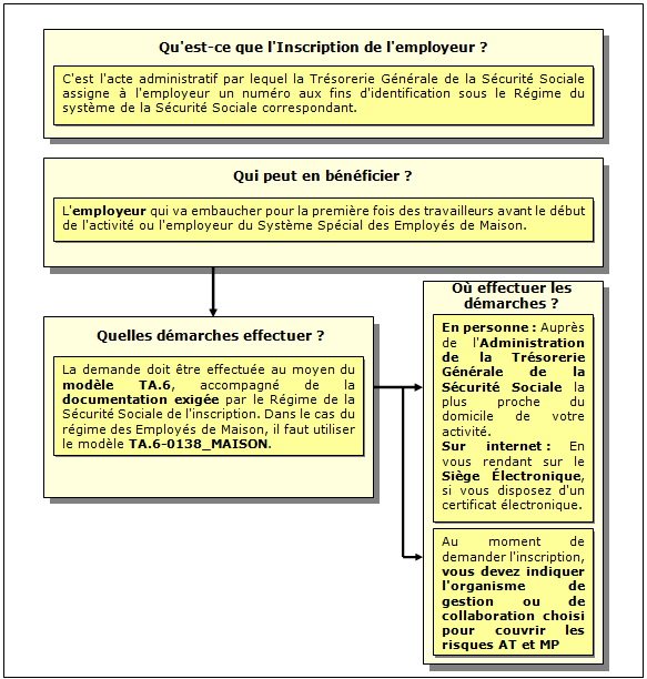 Procédure d'inscription de l'entrepreneur