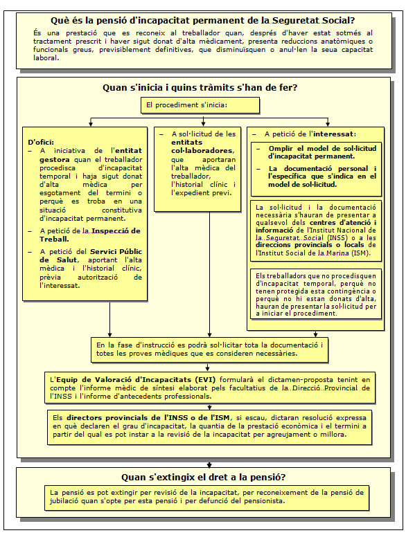 Procediment de la pensió d'Incapacitat permanent