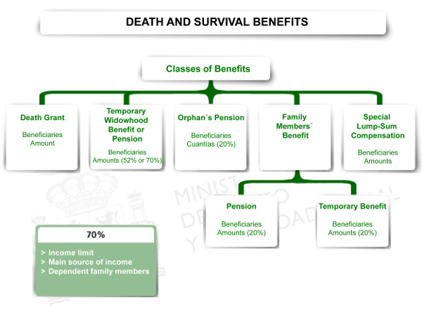 Death and Survival Benefits. Benefits
